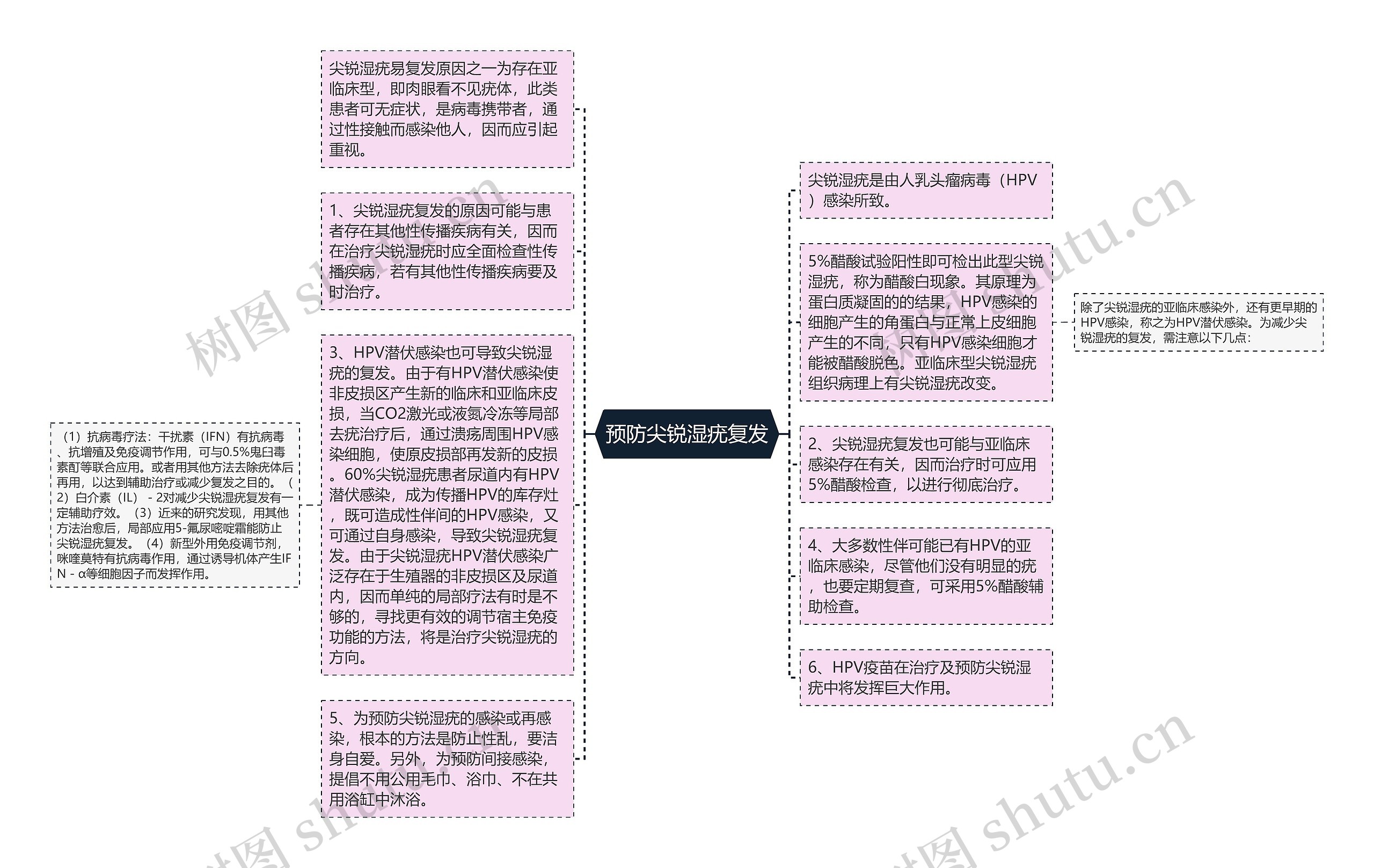 预防尖锐湿疣复发思维导图