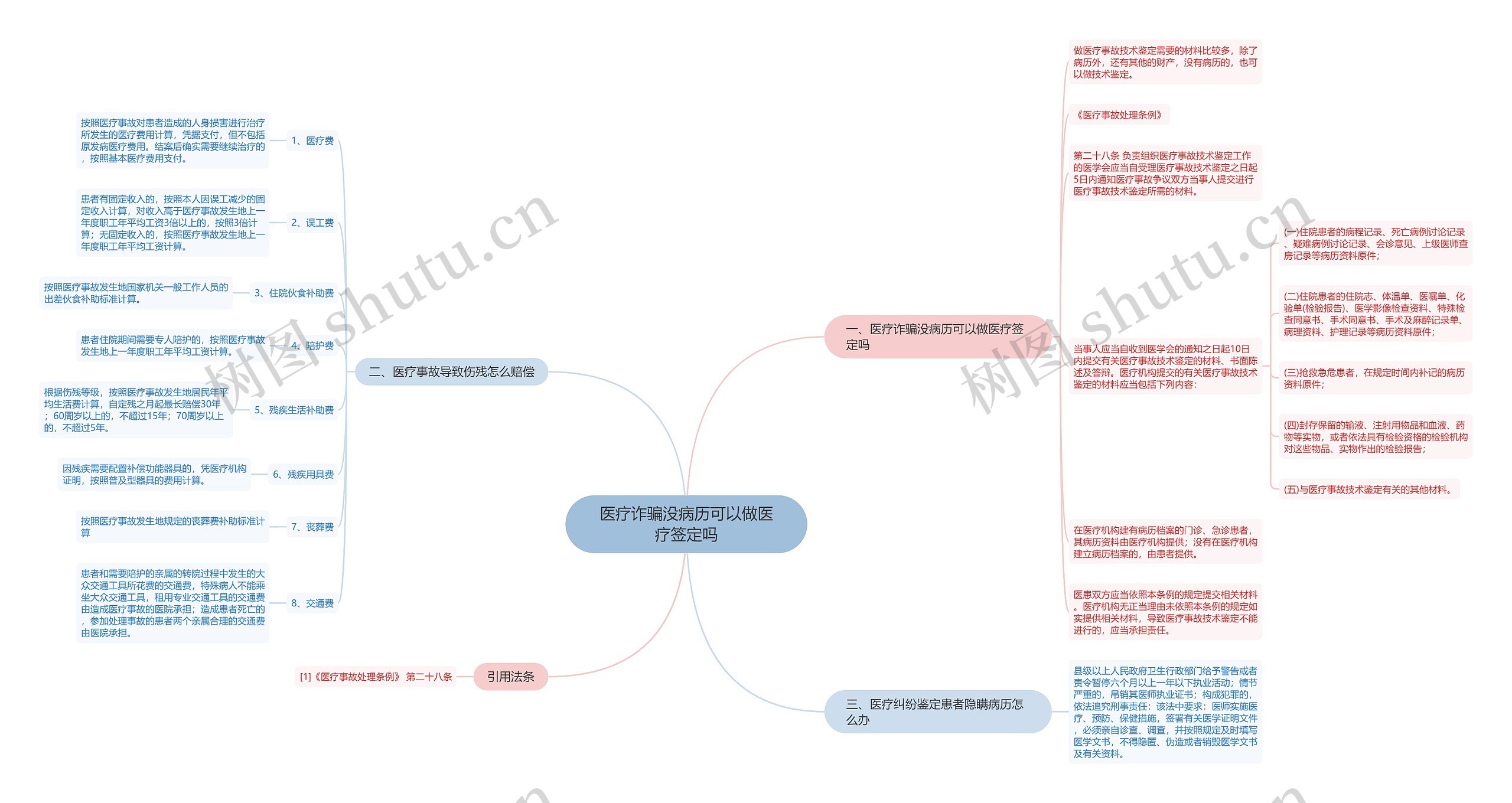 医疗诈骗没病历可以做医疗签定吗思维导图