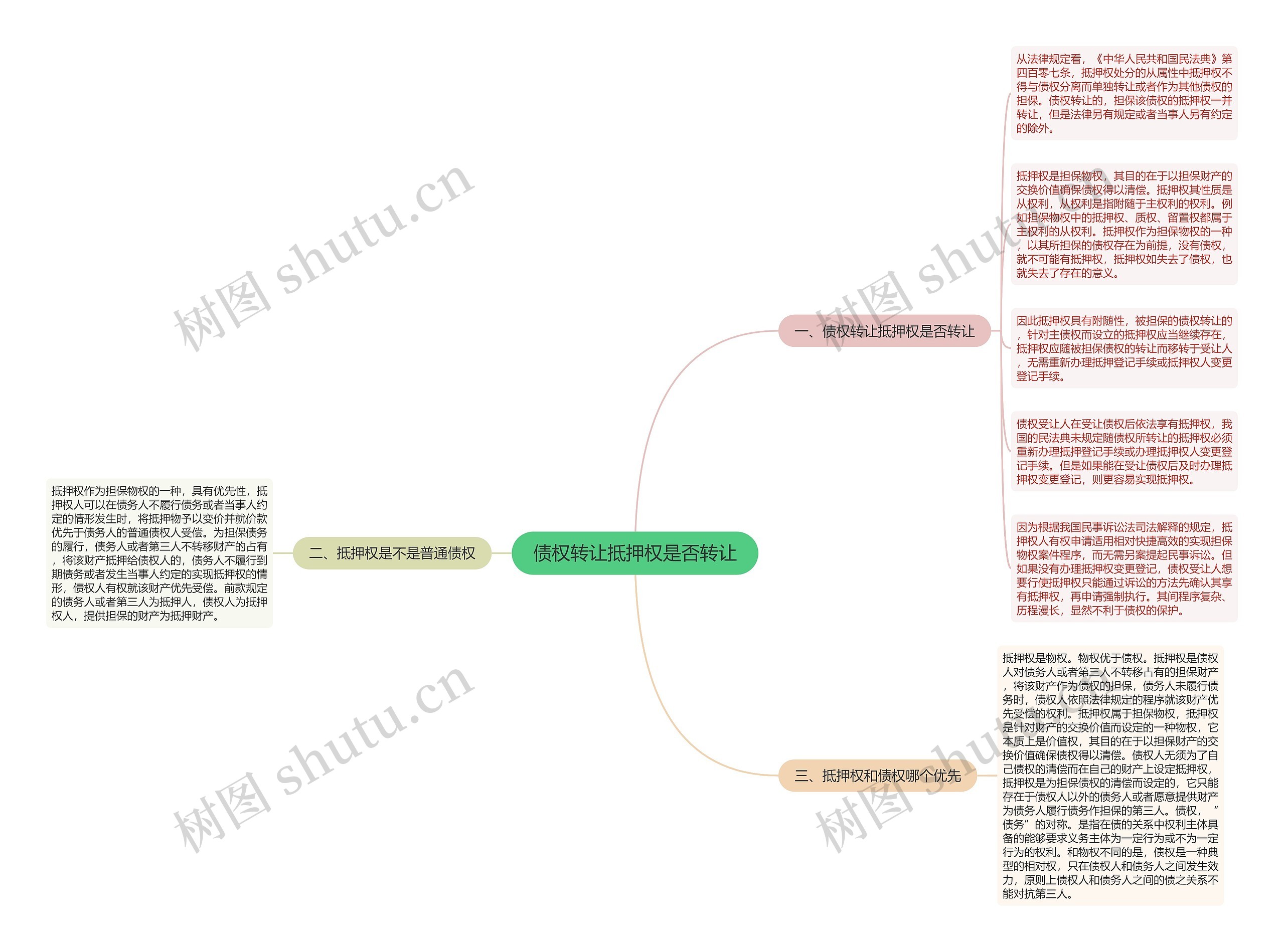 债权转让抵押权是否转让思维导图