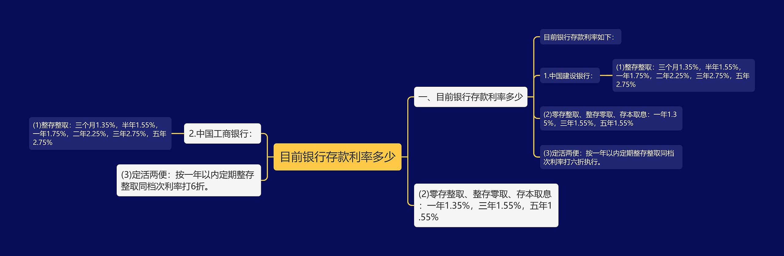 目前银行存款利率多少思维导图