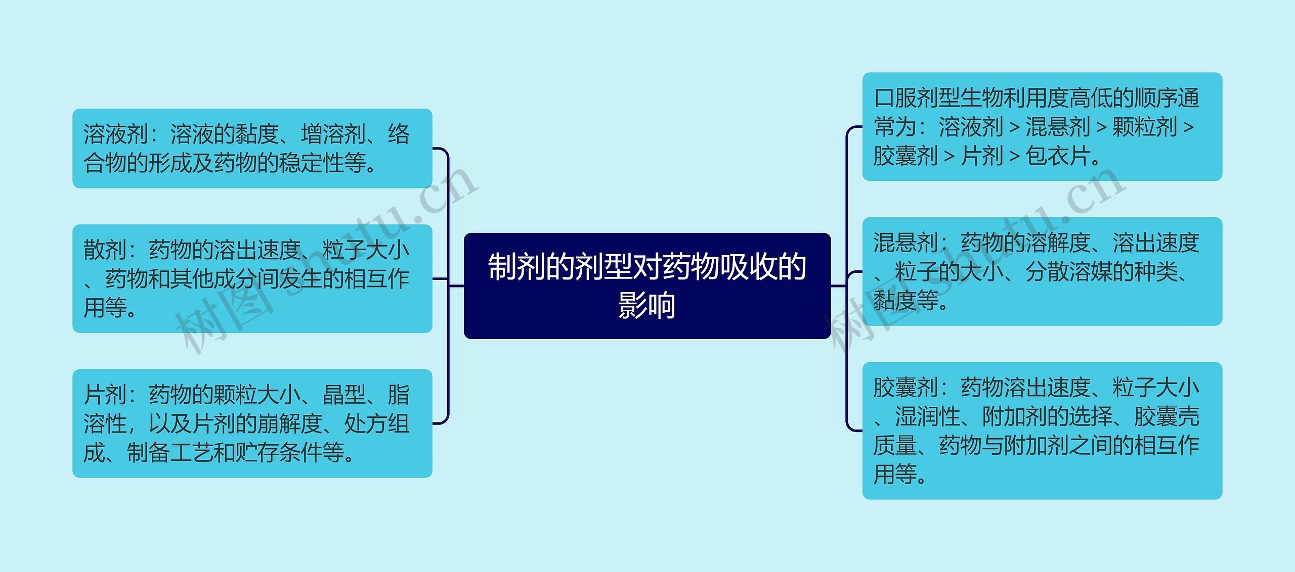 制剂的剂型对药物吸收的影响思维导图