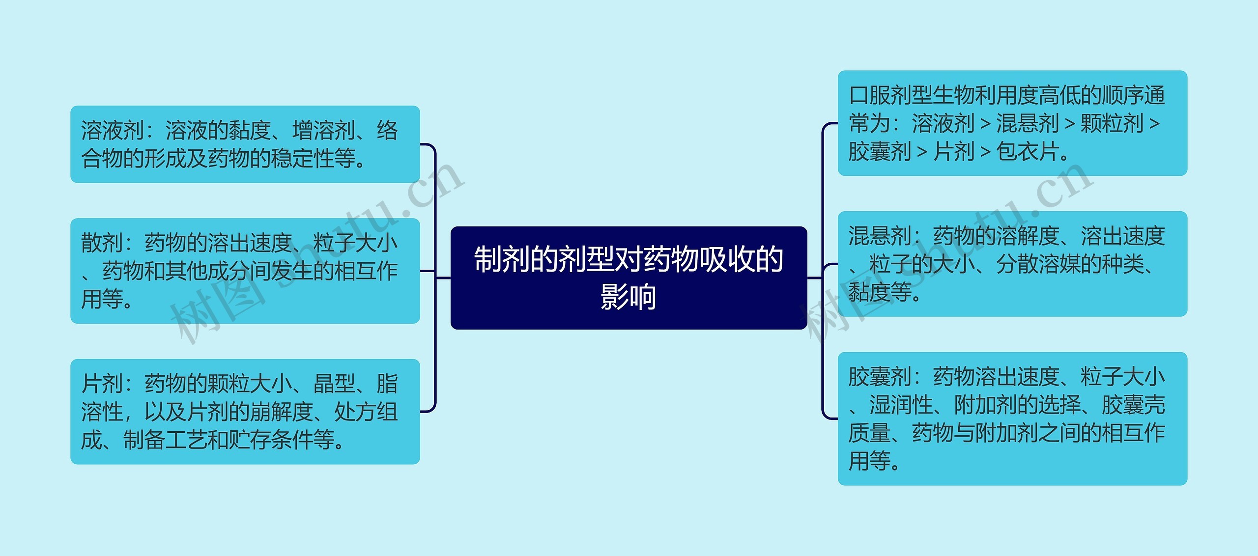 制剂的剂型对药物吸收的影响 制剂的剂型对药物吸收的影响