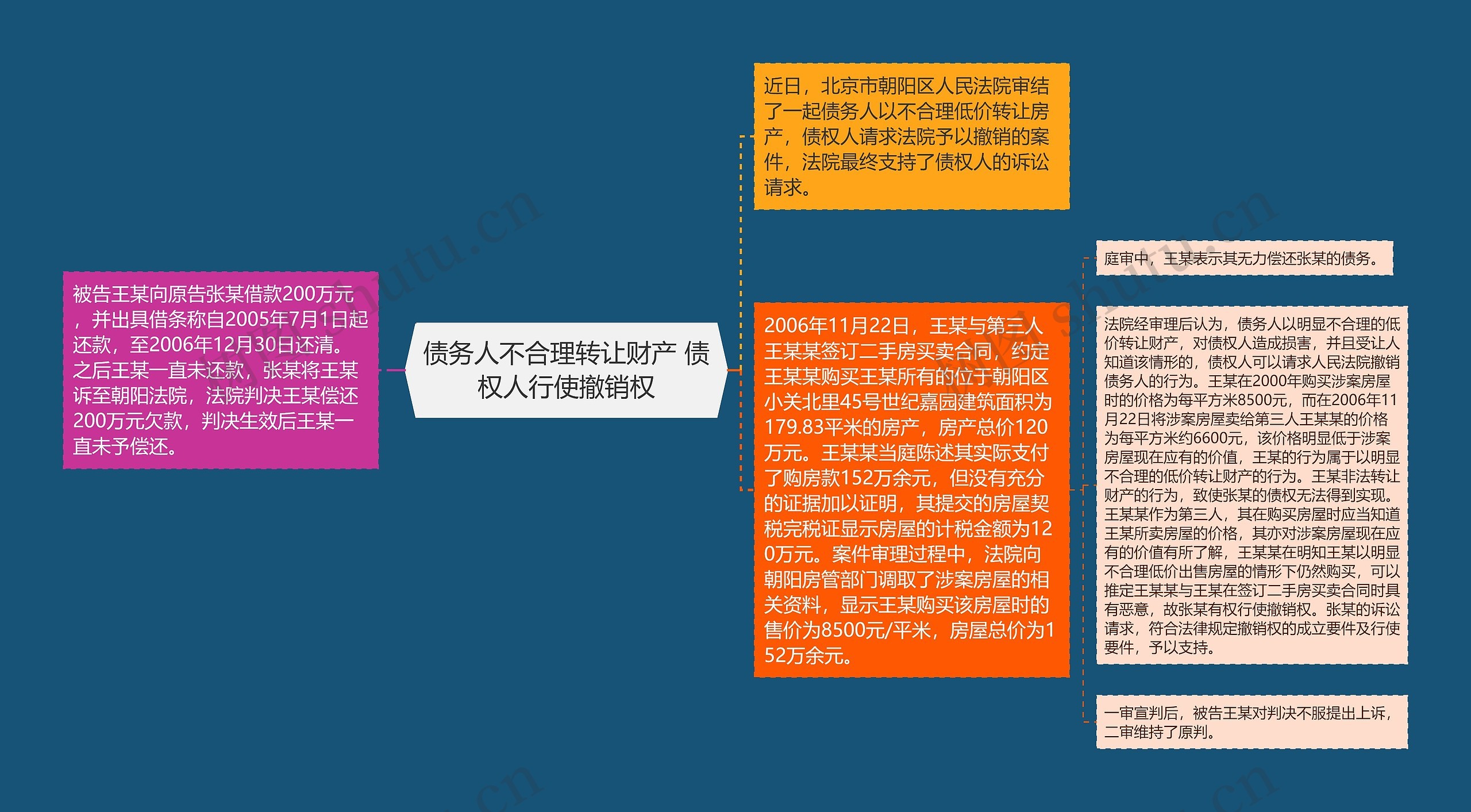 债务人不合理转让财产 债权人行使撤销权思维导图