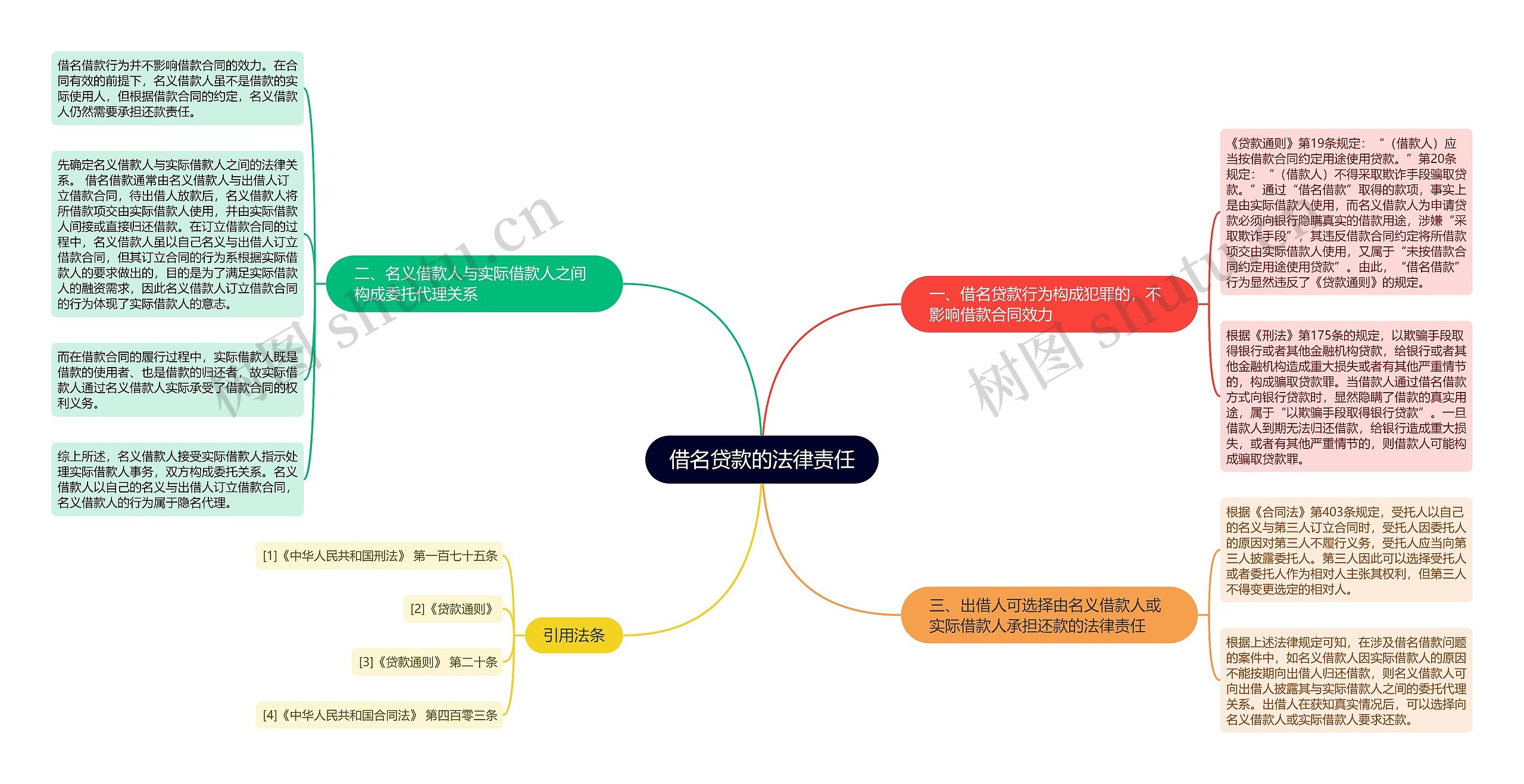 借名贷款的法律责任思维导图