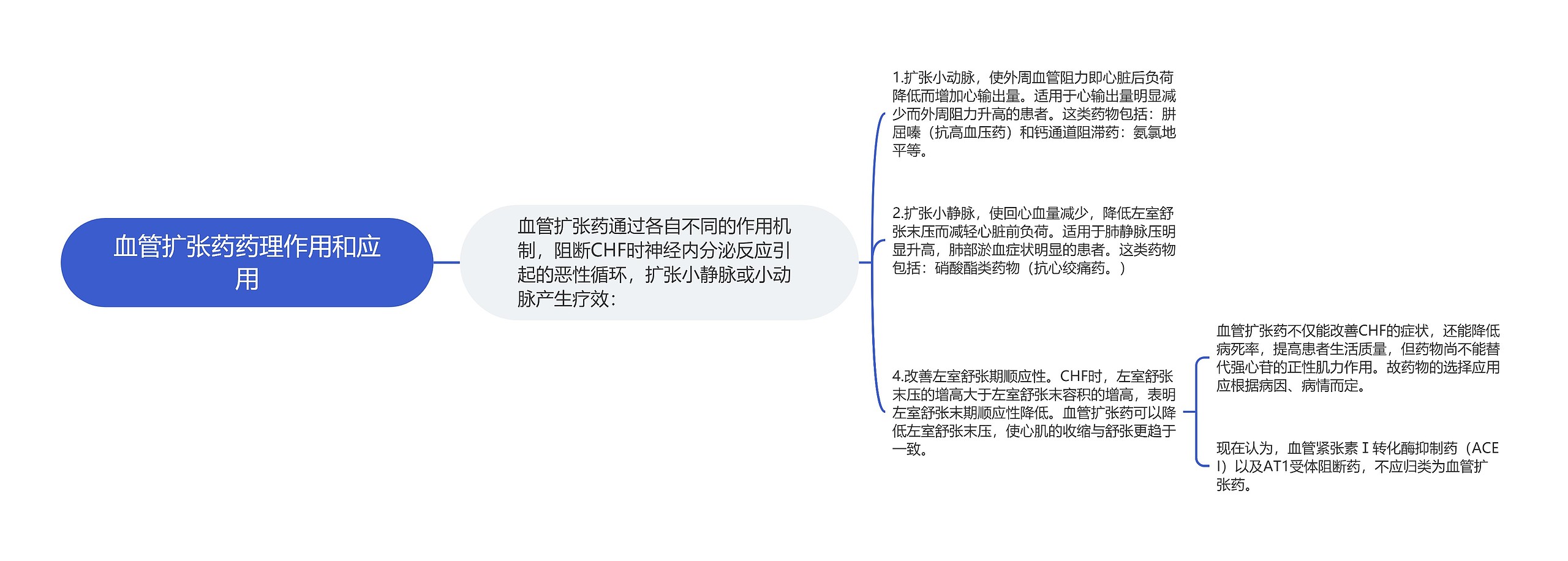 血管扩张药药理作用和应用思维导图