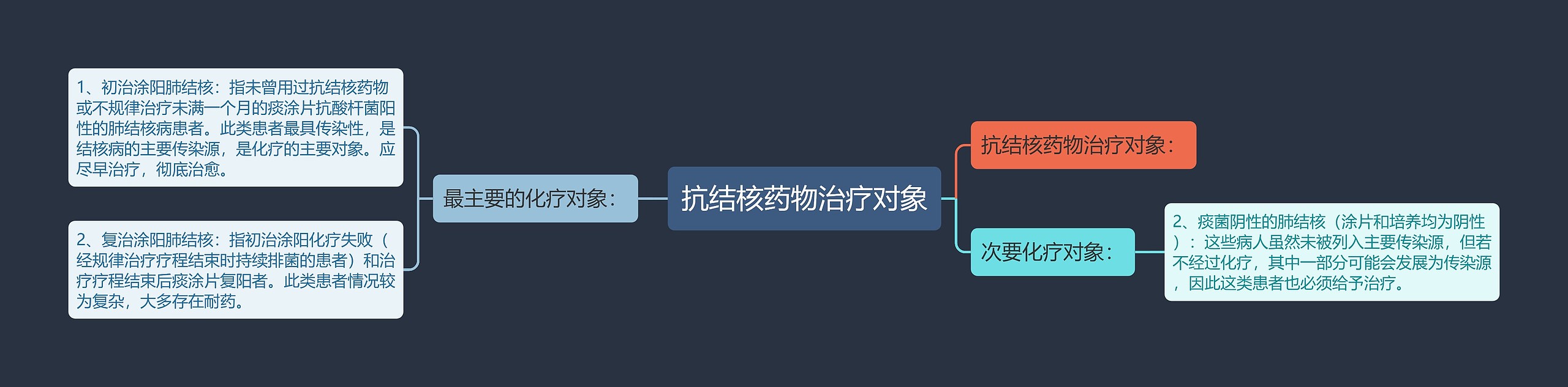 抗结核药物治疗对象思维导图