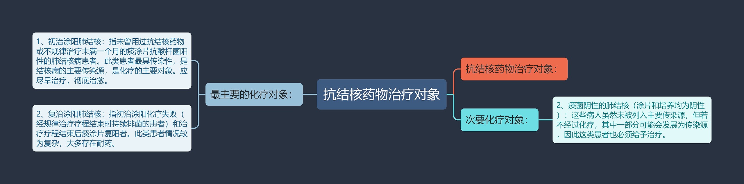 抗结核药物治疗对象 抗结核药物治疗对象