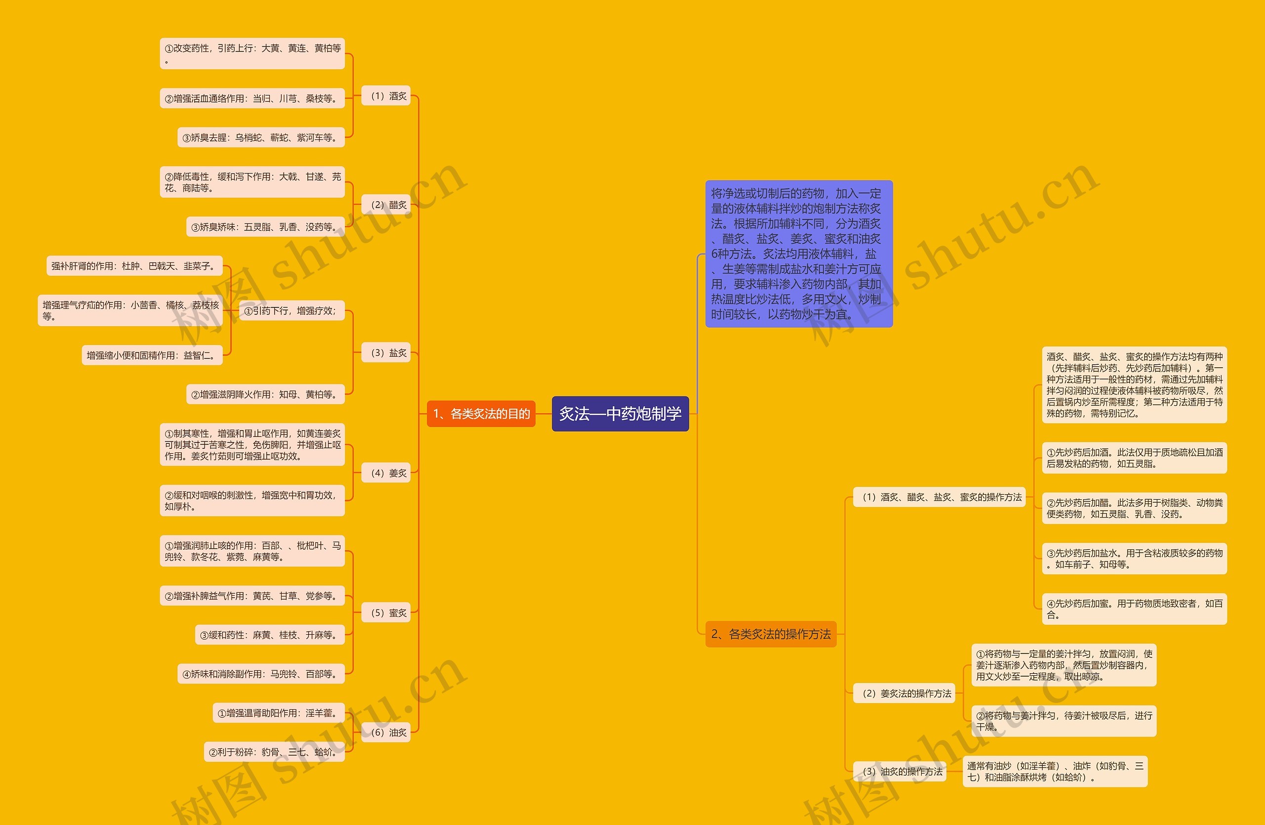 炙法—中药炮制学思维导图