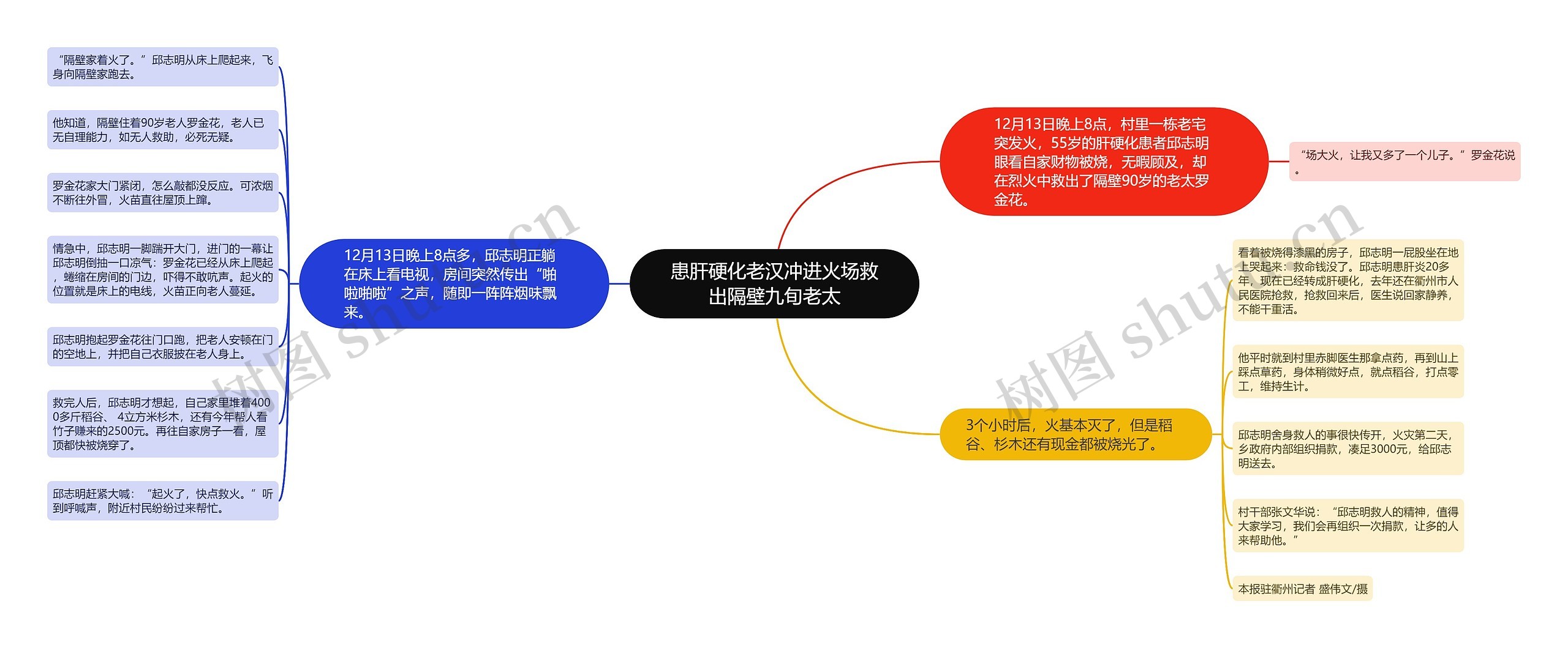 患肝硬化老汉冲进火场救出隔壁九旬老太思维导图