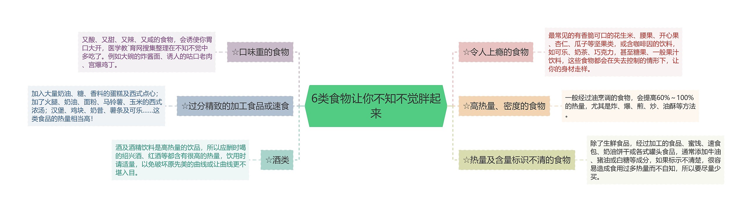 6类食物让你不知不觉胖起来思维导图