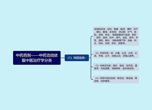 中药药剂——中药功效依据中医治疗学分类