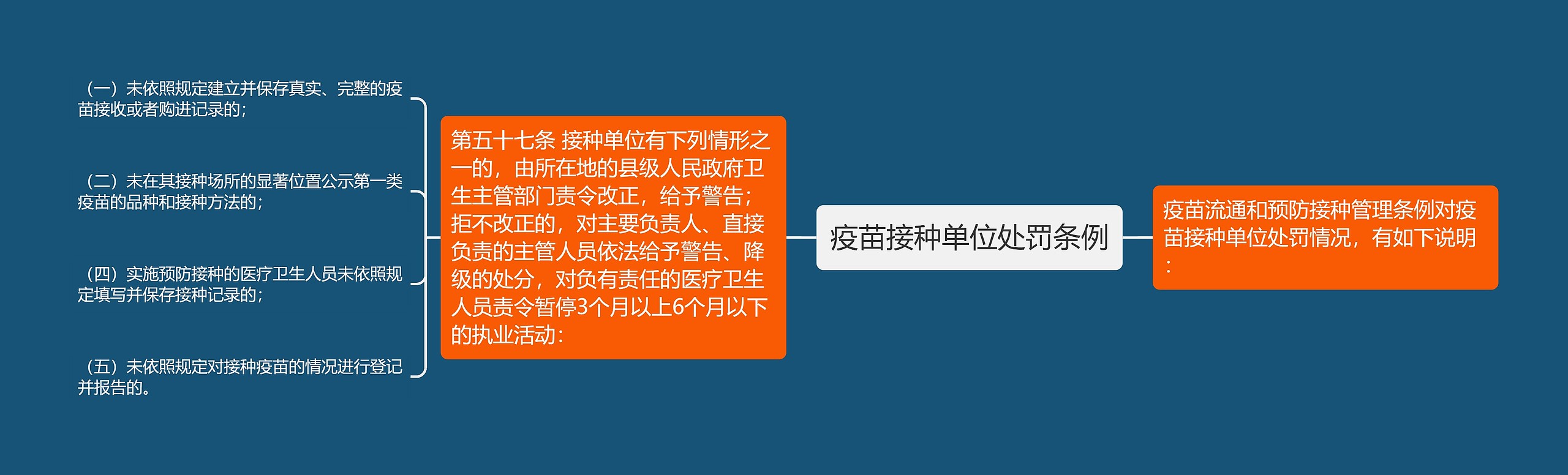 疫苗接种单位处罚条例思维导图