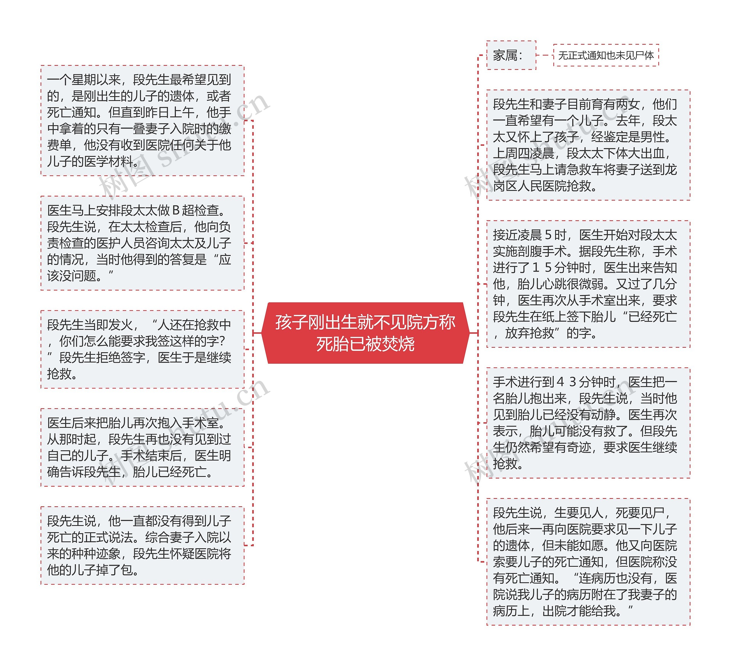 孩子刚出生就不见院方称死胎已被焚烧思维导图