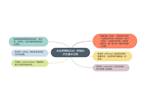 执业药师知识点--药物治疗的基本过程