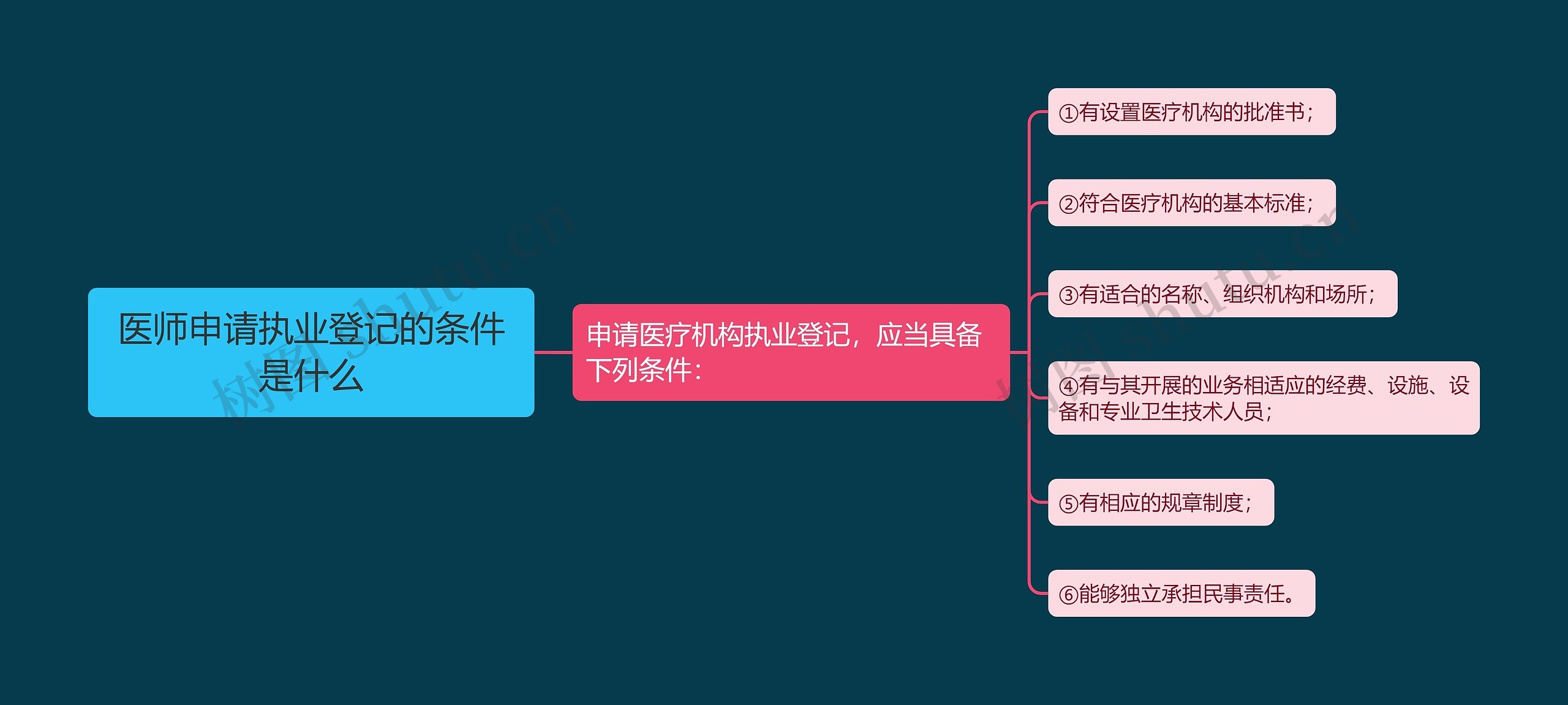 医师申请执业登记的条件是什么思维导图