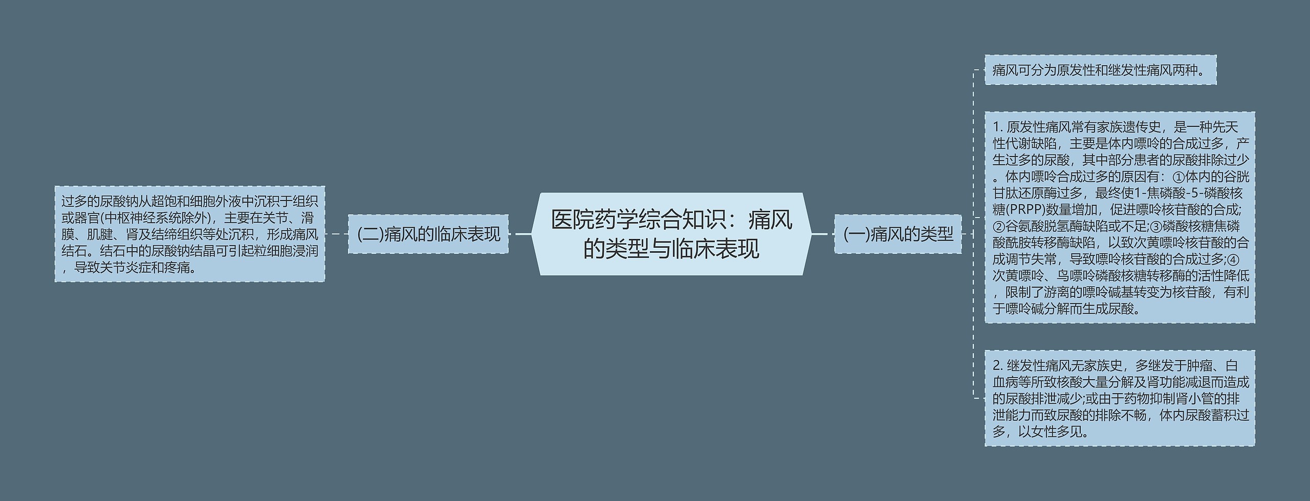 医院药学综合知识:痛风的类型与临床表现 医院药学综合知识:痛风的类型与临床表现