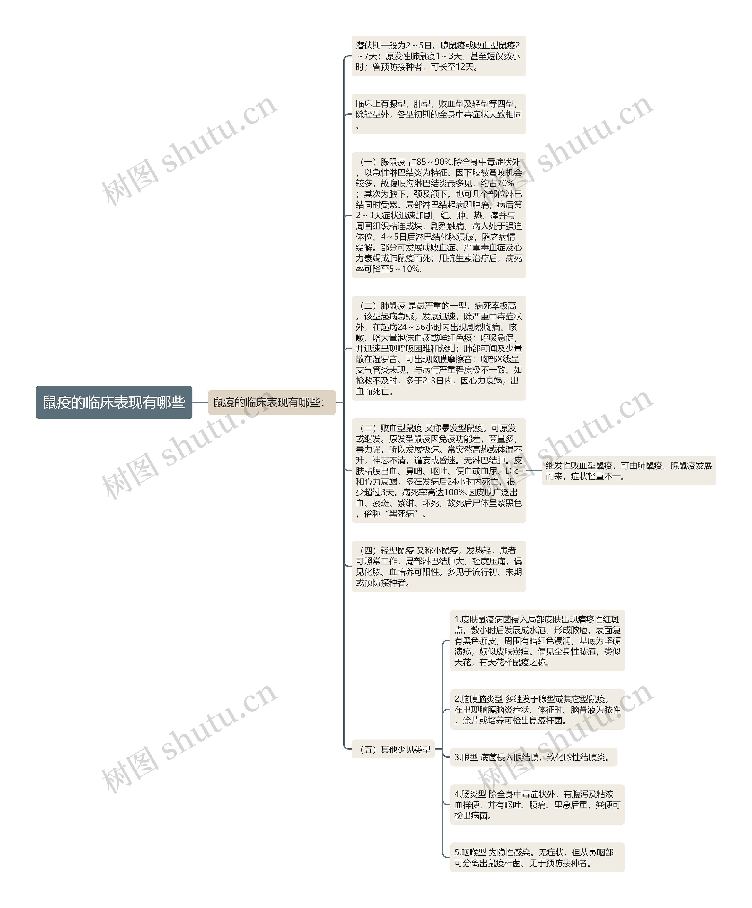 鼠疫的临床表现有哪些思维导图