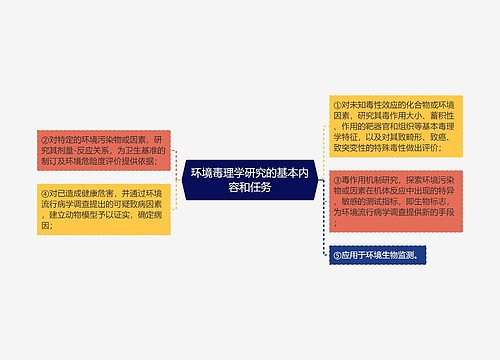 环境毒理学研究的基本内容和任务