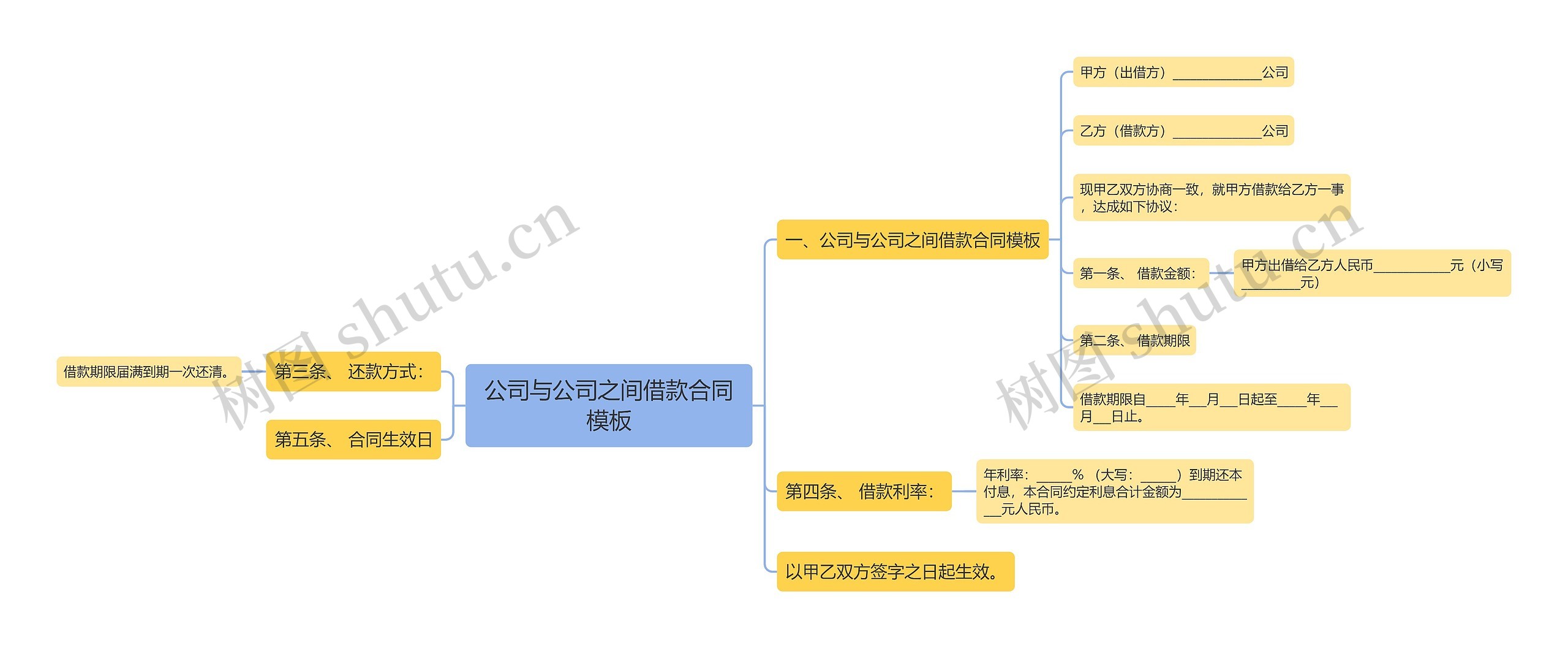 公司与公司之间借款合同思维导图