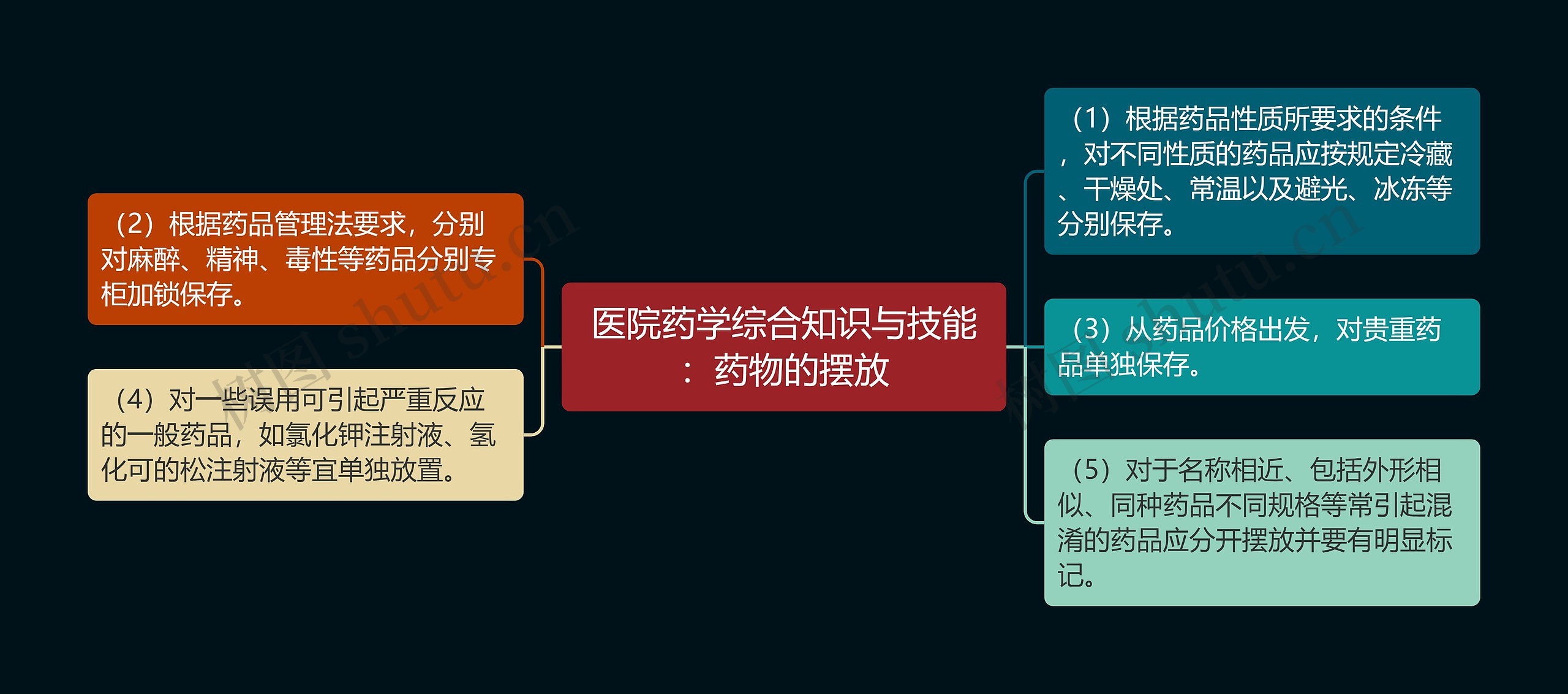 医院药学综合知识与技能：药物的摆放思维导图