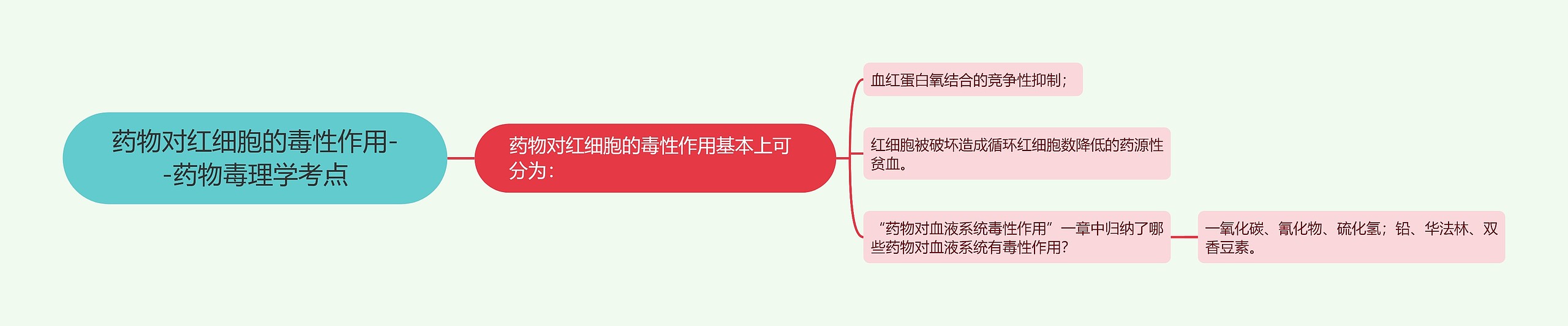 ​药物对红细胞的毒性作用--药物毒理学考点思维导图