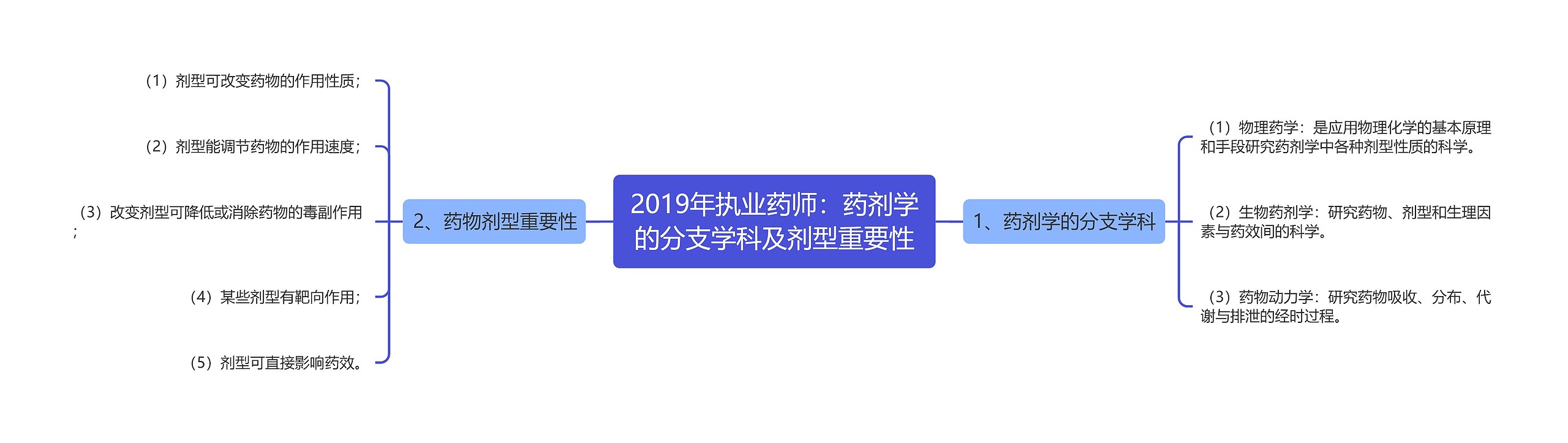 2019年执业药师：药剂学的分支学科及剂型重要性