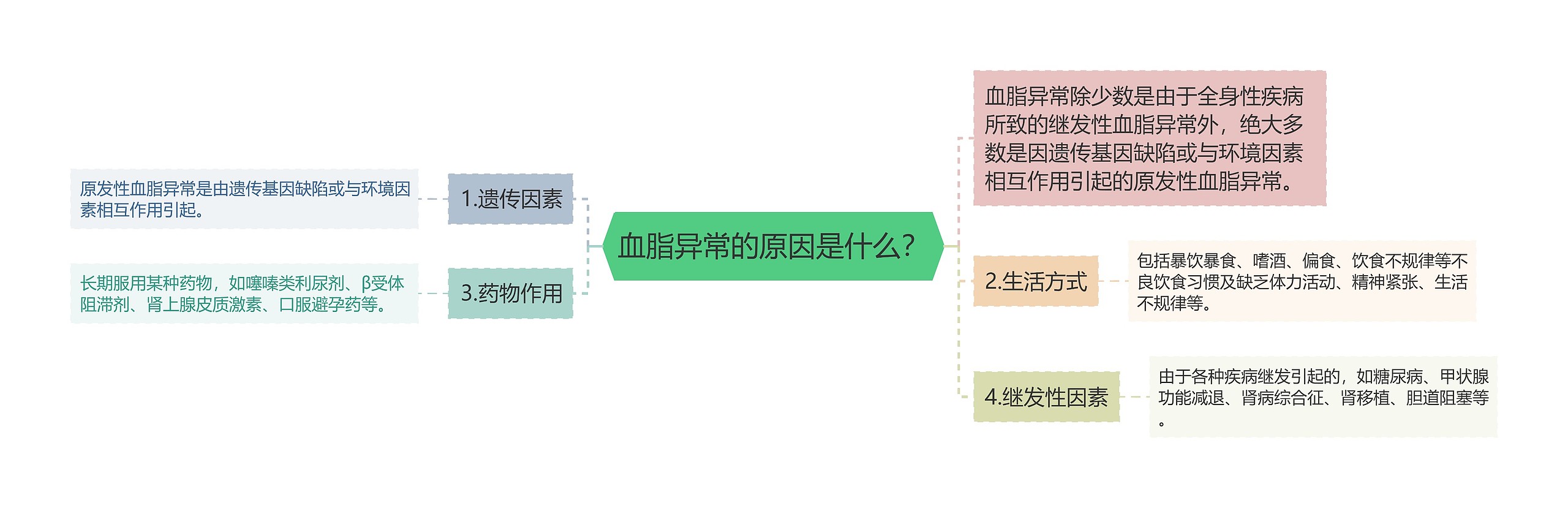 血脂异常的原因是什么？思维导图