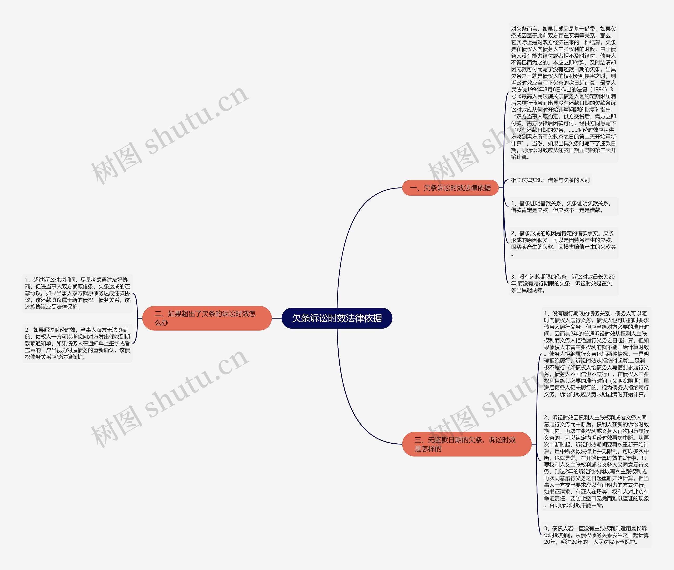 欠条诉讼时效法律依据思维导图