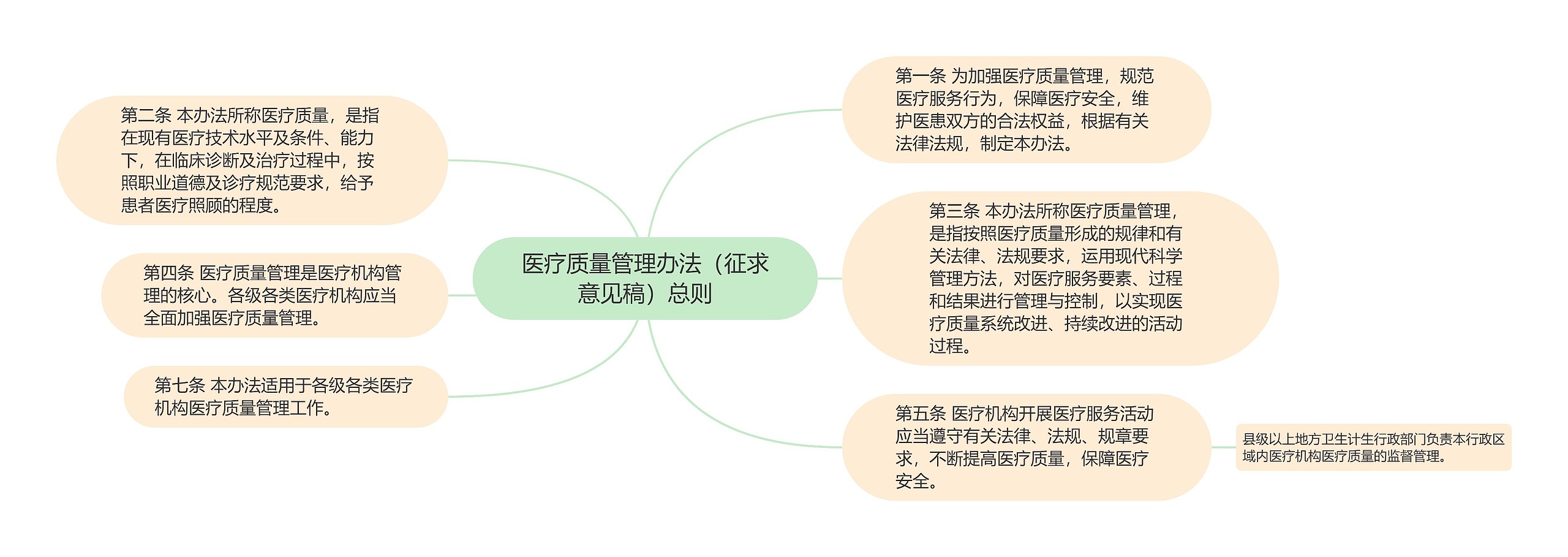 医疗质量管理办法（征求意见稿）总则