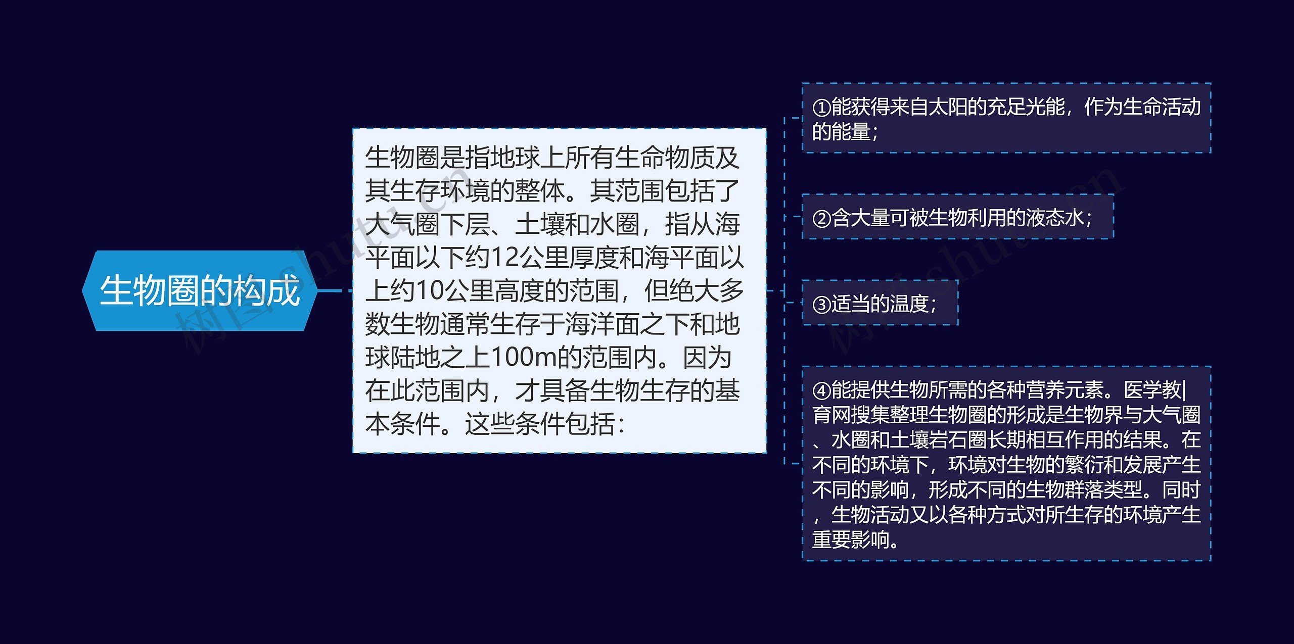 生物圈的构成 生物圈的构成
