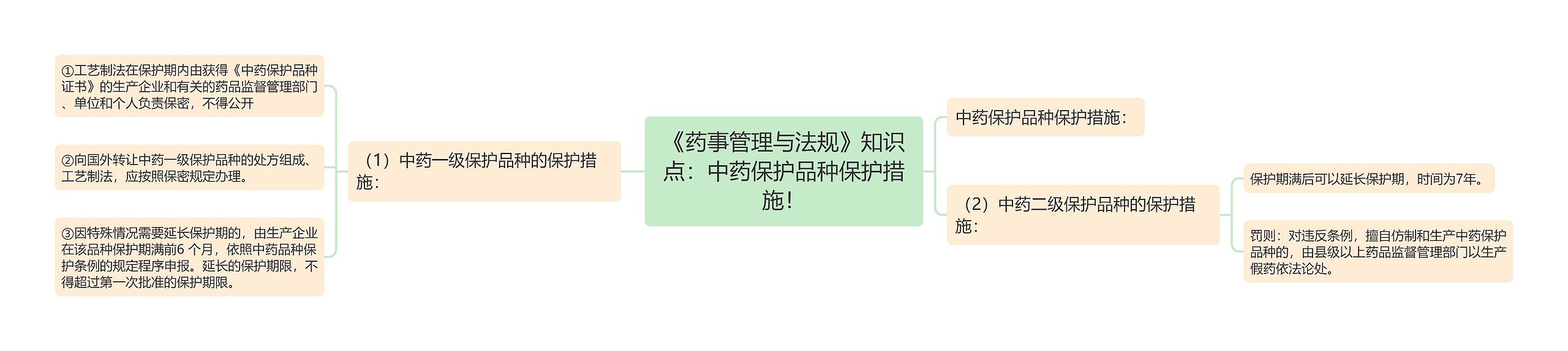 《药事管理与法规》知识点:中药保护品种保护措施! 《药事管理与法规》知识点:中药保护品种保护措施!