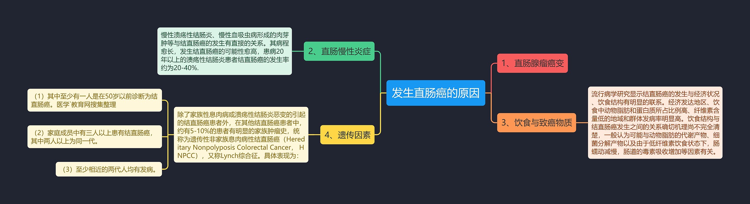 发生直肠癌的原因思维导图