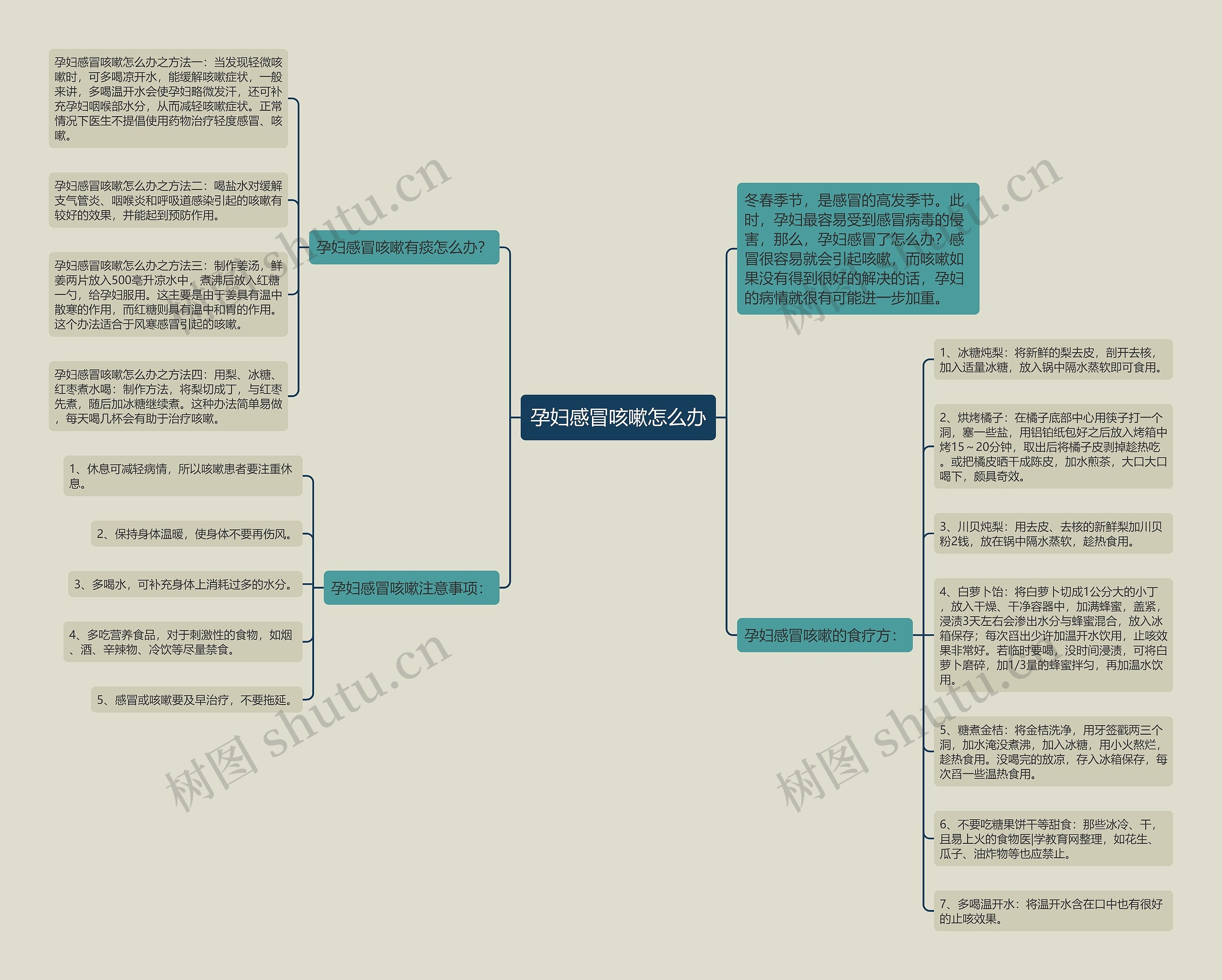 孕妇感冒咳嗽怎么办思维导图