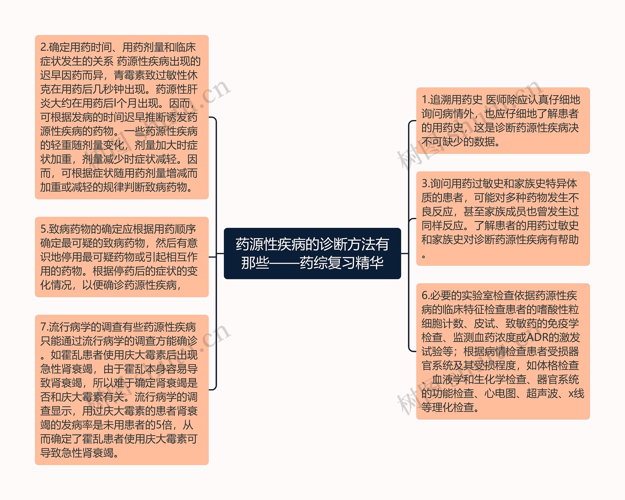 药源性疾病的诊断方法有那些——药综复习精华