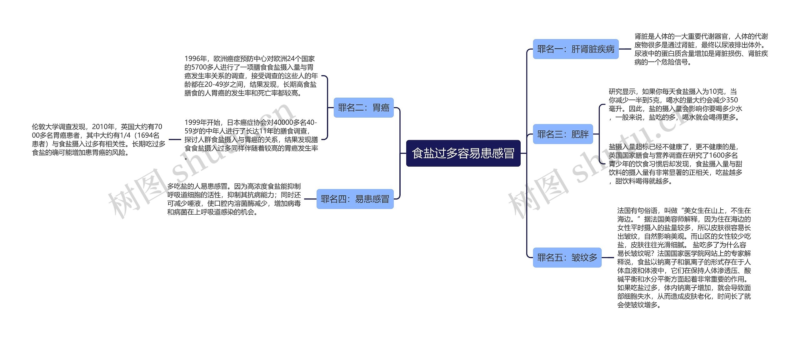 食盐过多容易患感冒思维导图