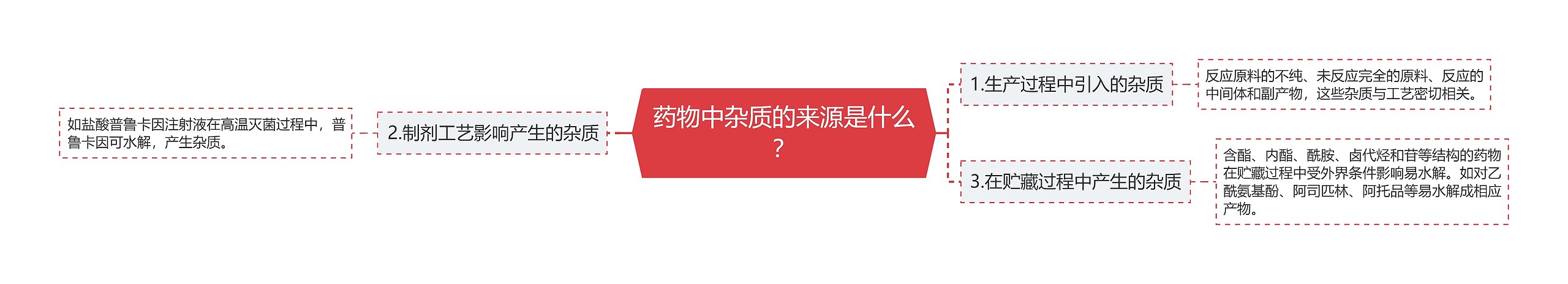 药物中杂质的来源是什么？思维导图