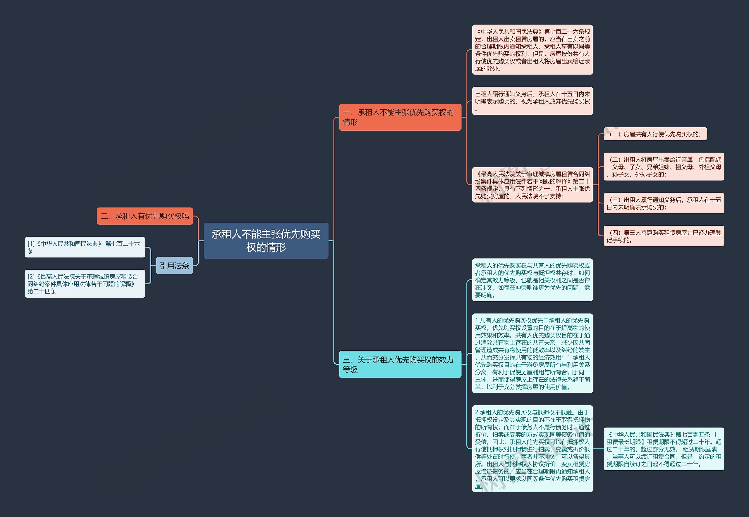 承租人不能主张优先购买权的情形思维导图