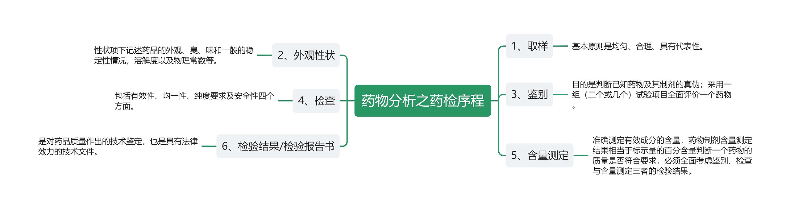 药物分析之药检序程思维导图