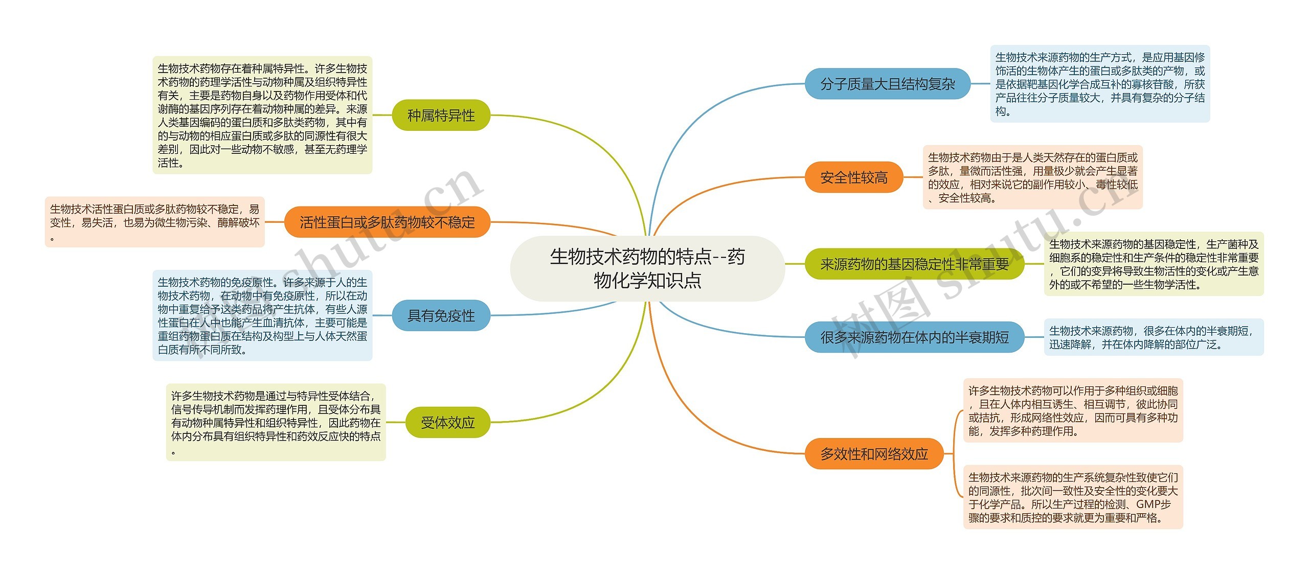 生物技术药物的特点--药物化学知识点