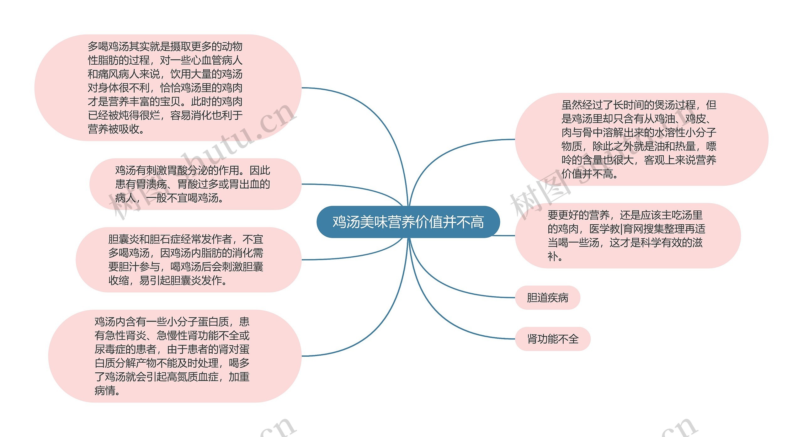 鸡汤美味营养价值并不高思维导图