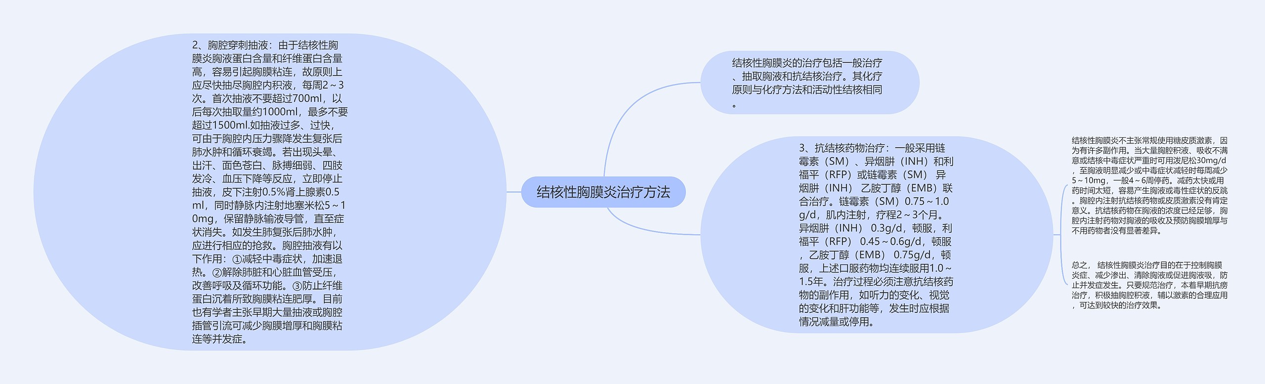 结核性胸膜炎治疗方法