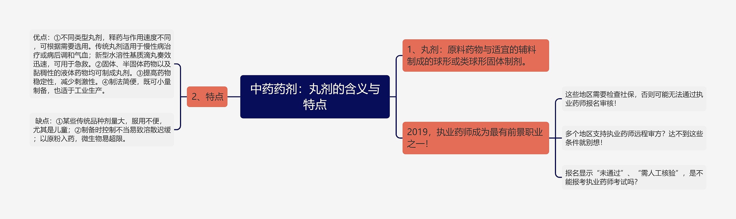 中药药剂：丸剂的含义与特点思维导图