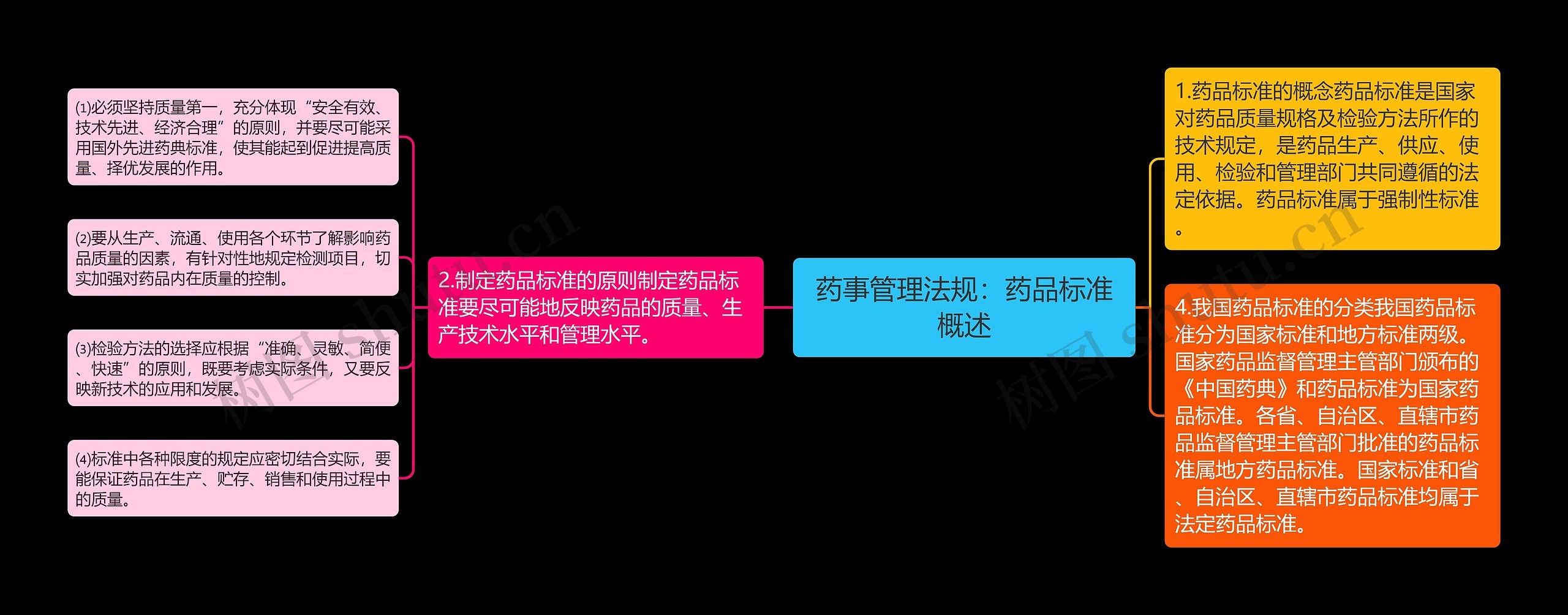 药事管理法规:药品标准概述 药事管理法规:药品标准概述