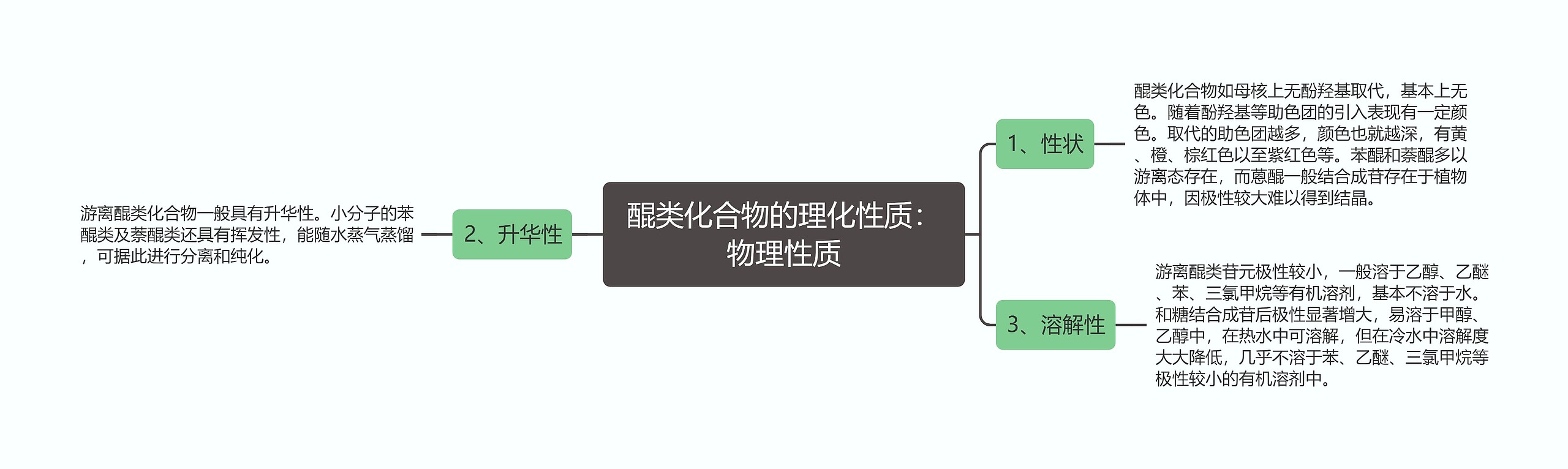 醌类化合物的理化性质：物理性质思维导图