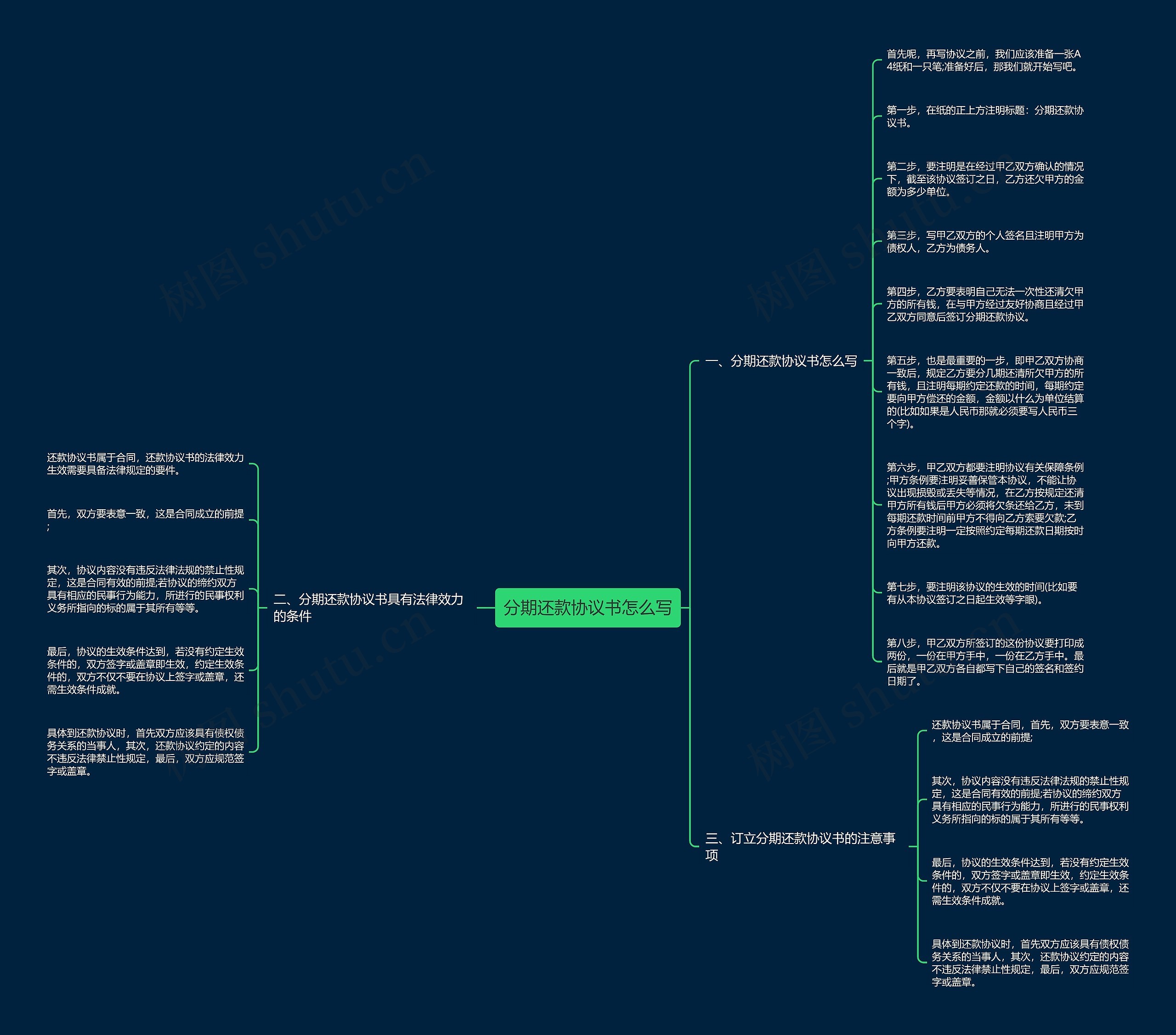 分期还款协议书怎么写思维导图