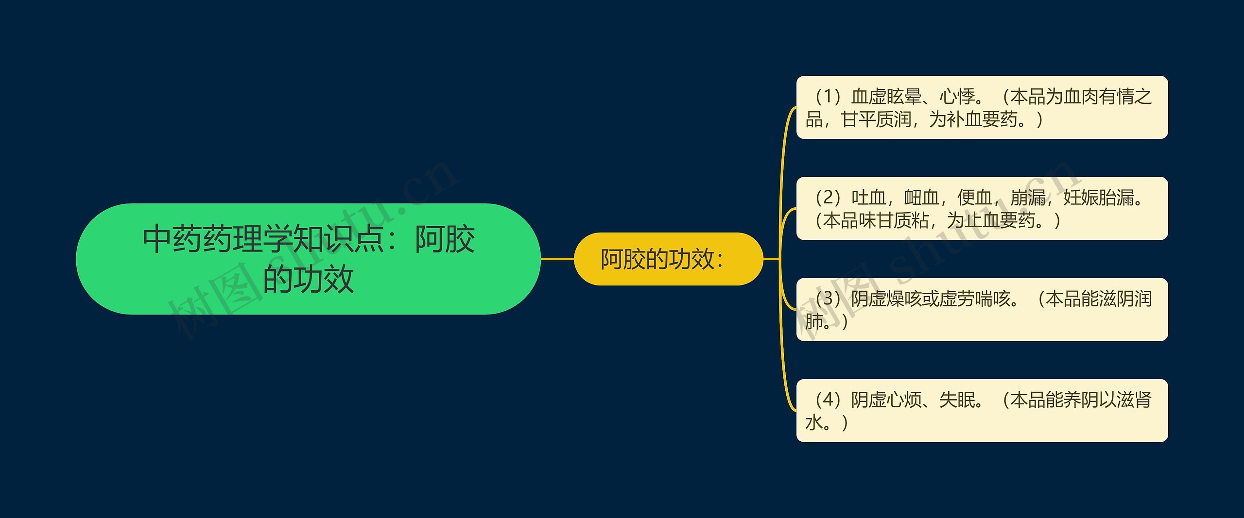 中药药理学知识点：阿胶的功效思维导图