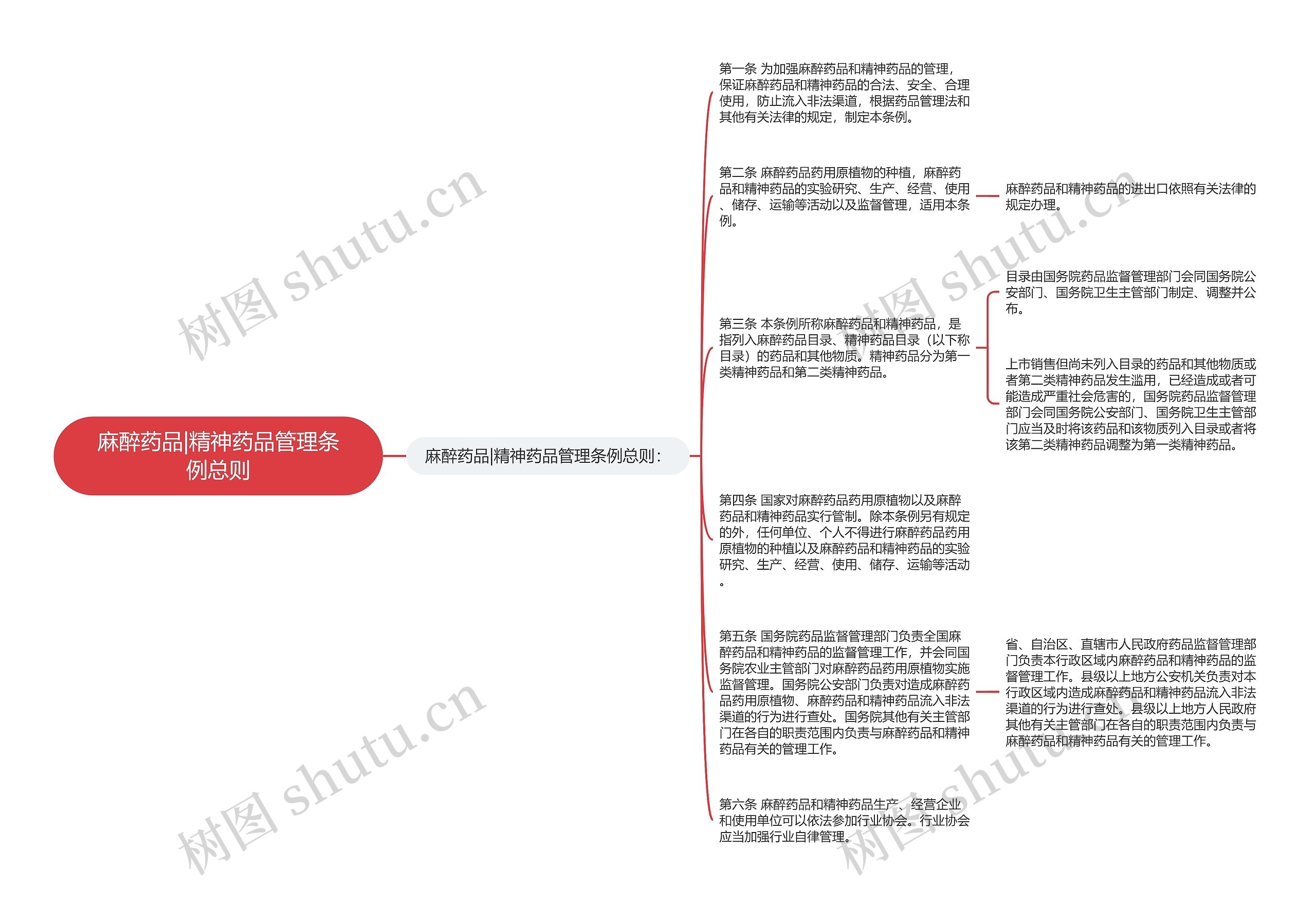 麻醉药品|精神药品管理条例总则思维导图