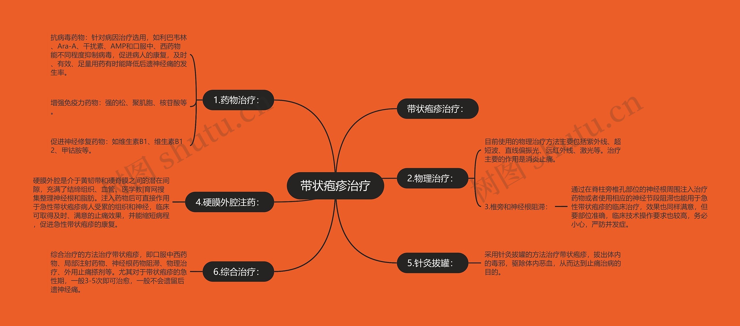 带状疱疹治疗