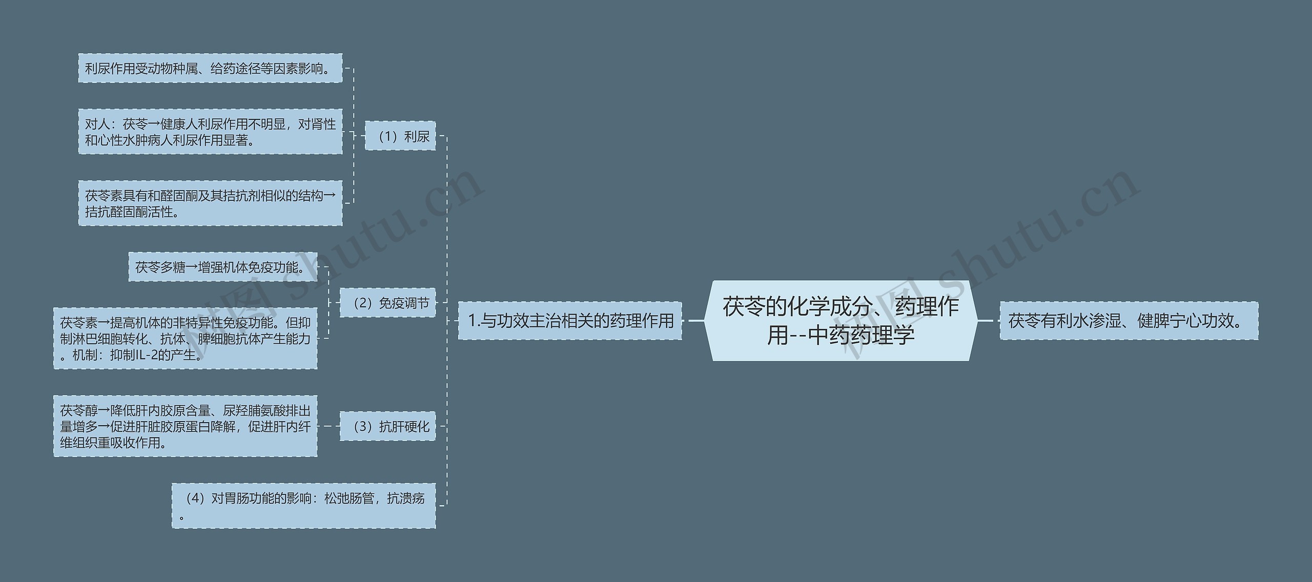 茯苓的化学成分、药理作用--中药药理学