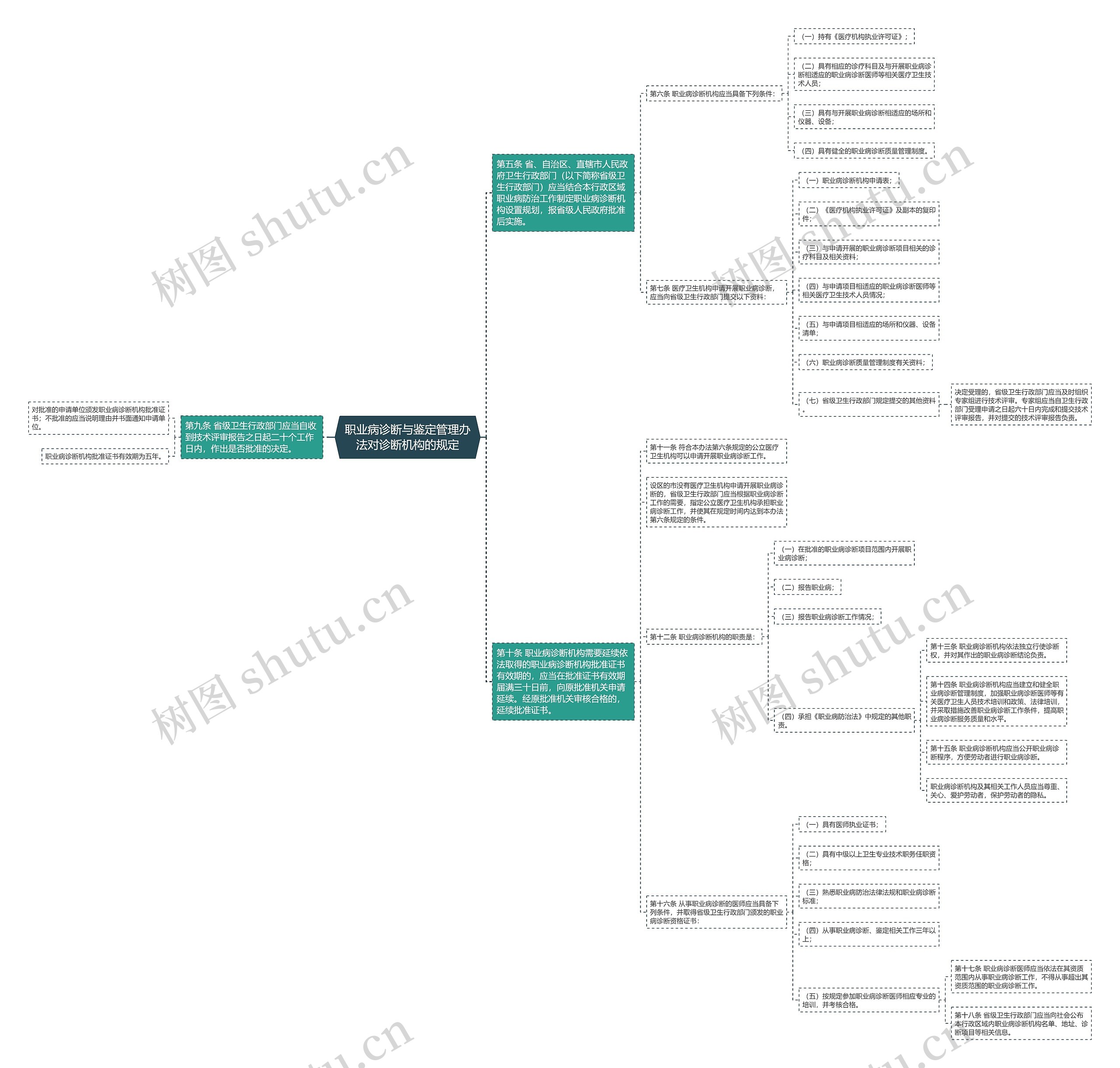 职业病诊断与鉴定管理办法对诊断机构的规定思维导图